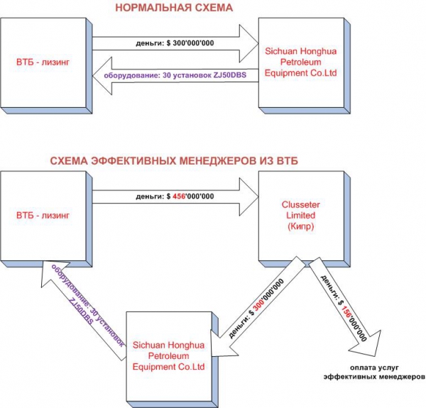 О том как "пилят" в России. Или ещё раз об "эффективных менеджерах"