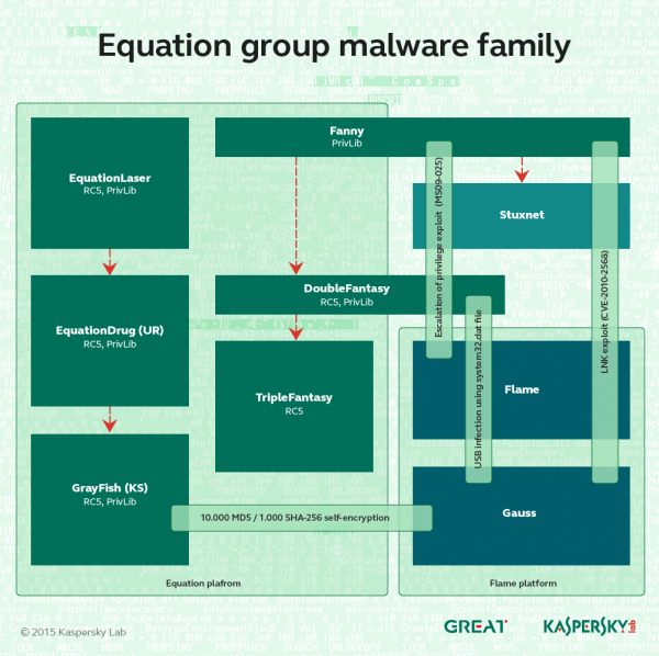 National Security Agency and Equation National Security Agency and Equation