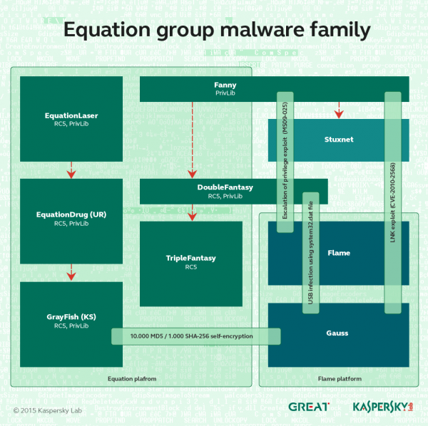 National Security Agency and Equation