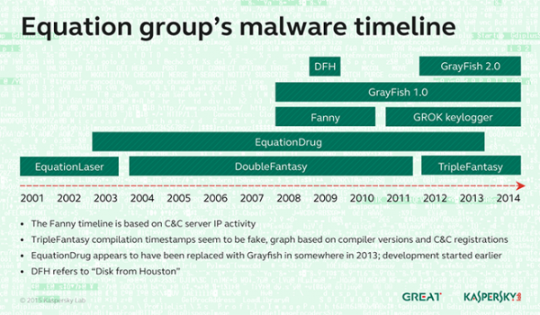 National Security Agency and Equation National Security Agency and Equation
