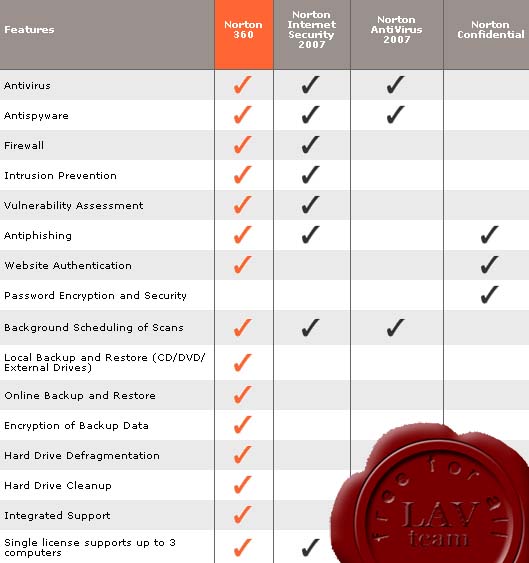 Symantec Norton 360 2009 v3.5.2.11
